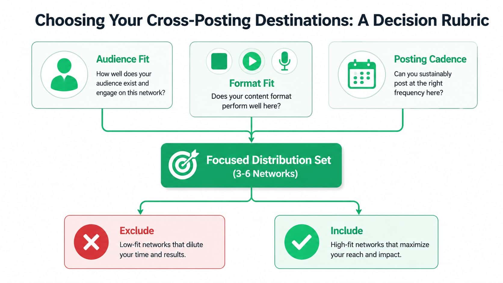 A decision rubric flowchart for choosing effective cross-posting social media platforms based on audience, format, and frequency.