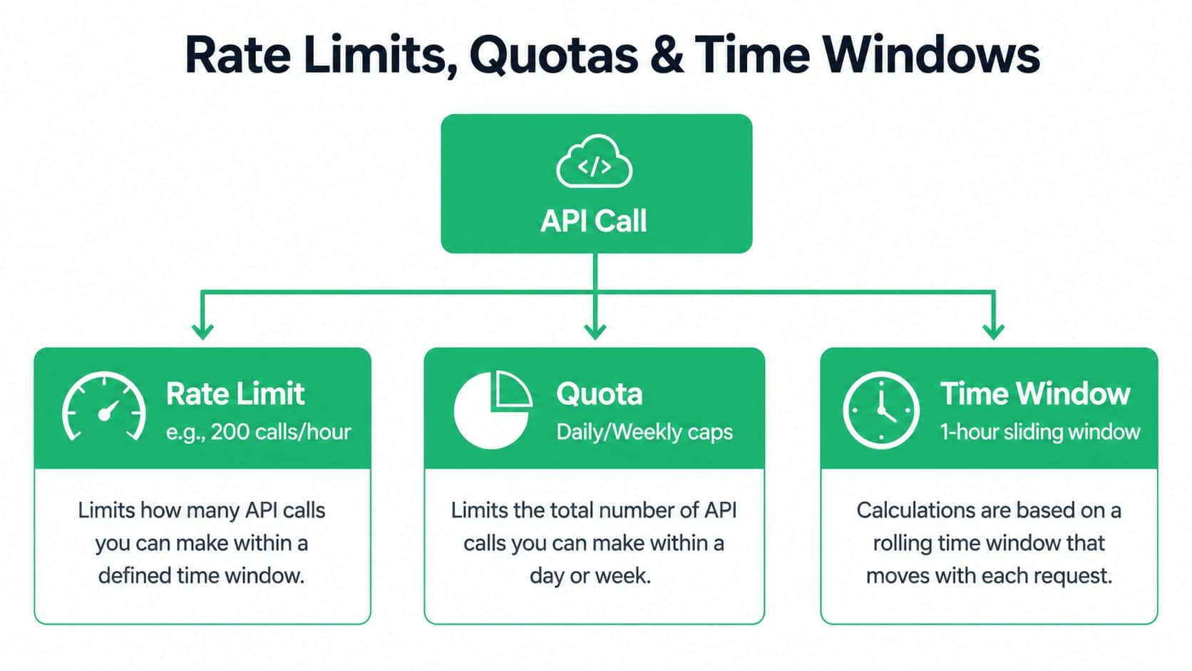 A diagram explaining API rate limits, quotas, and rolling time windows for managing web service requests.