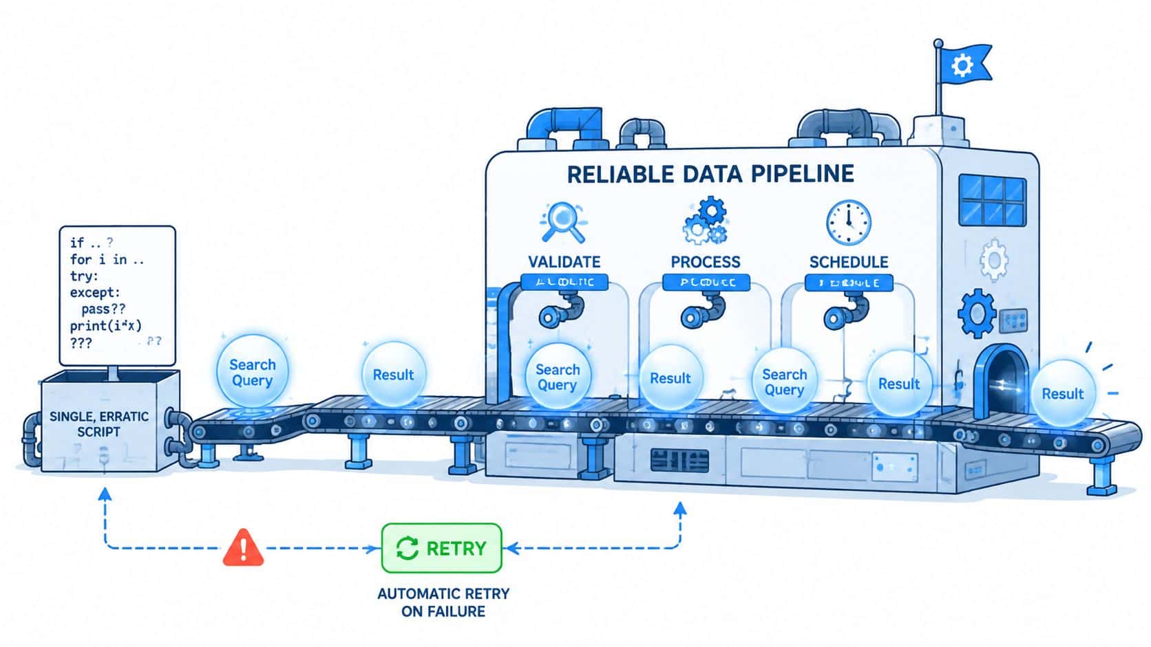 A diagram illustrating a reliable data pipeline processing search queries with automated error handling and retries.