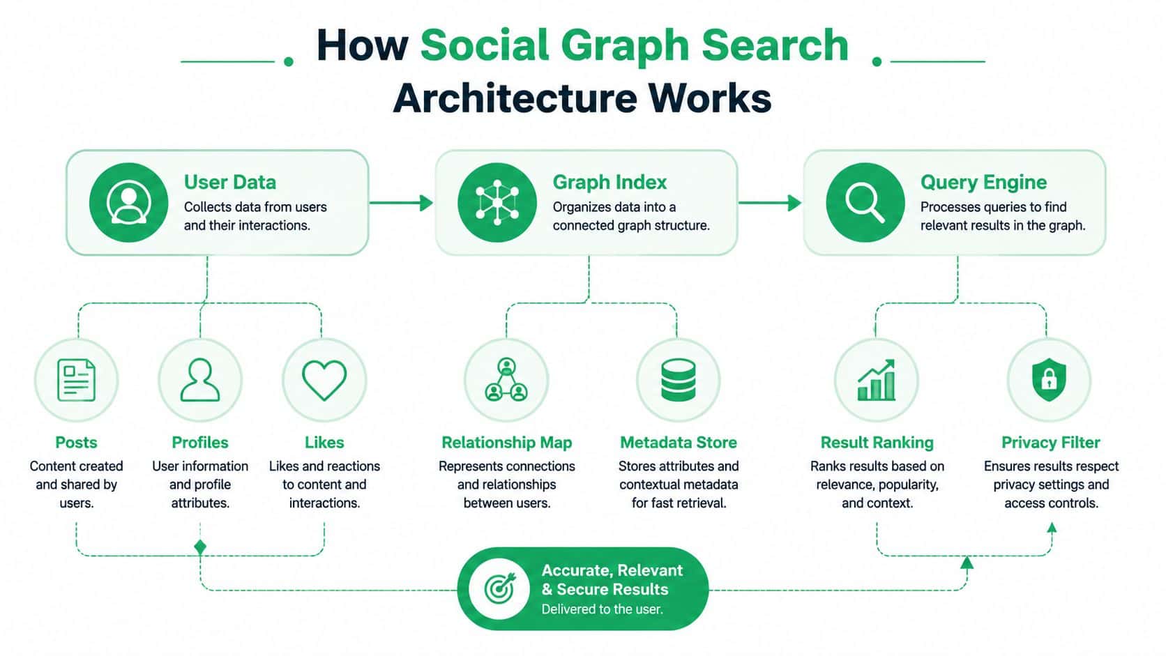 A diagram illustrating the architectural workflow of a social graph search system, from data collection to results.