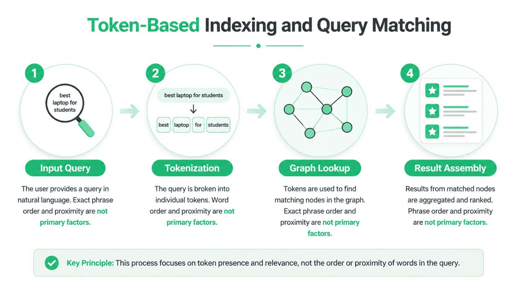 A four-step infographic illustrating token-based indexing and query matching for search graph retrieval.