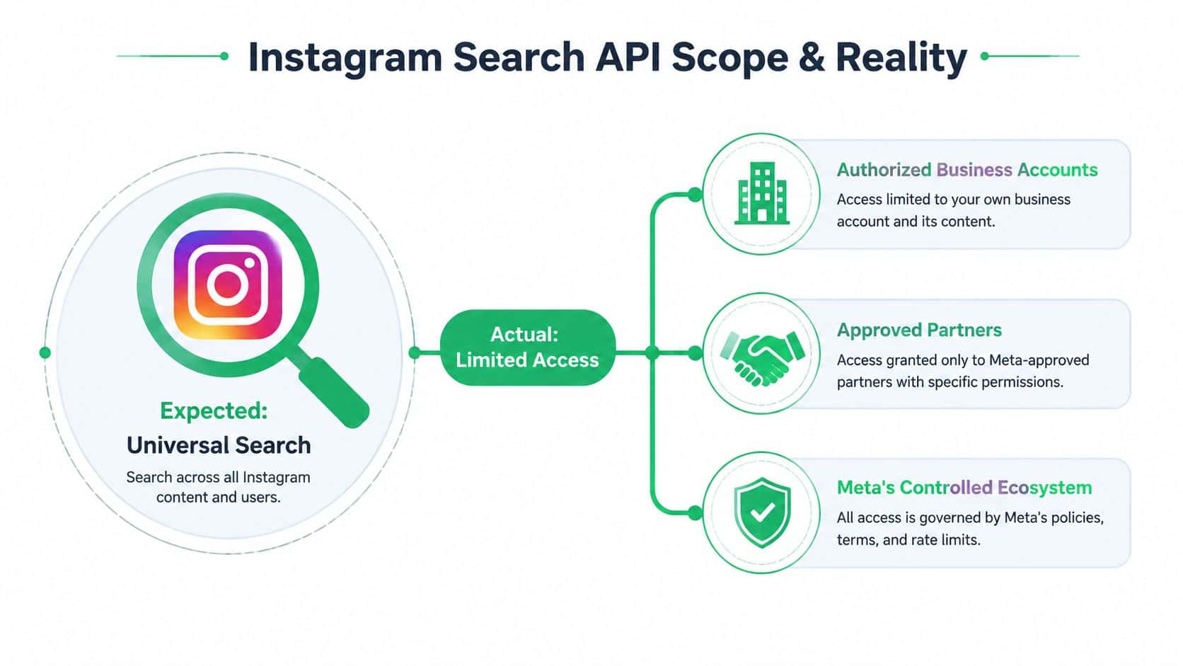 An infographic illustrating the difference between expected universal Instagram search and actual limited API access for developers.